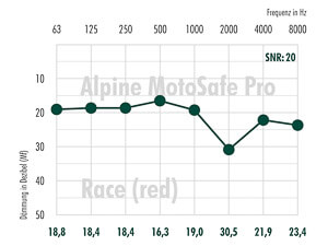 Die Dämmwert-Tabelle für den Alpine MotoSafe Pro Race Gehörschutz.