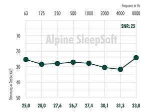 Die Dämmwert-Tabelle für den Alpine SleepSoft Gehörschutz.