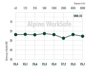 Die Dämmwerte-Tabelle vom Alpine WorkSafe Gehörschutz.