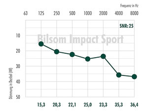 Die Dämmwert-Tabelle für Bilsom Impact Sport.