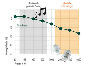 Die Dämmwert-Tabelle für den EarRockers Gehörschutz.