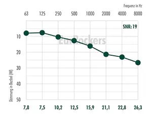 Die Dämmwert-Tabelle für den EarRockers Gehörschutz.