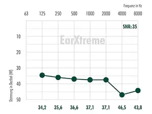 Die Dämmwert-Tabelle für EarXtreme.
