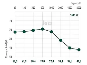 Die Dämmwert-Tabelle für den Jazz Bügelgehörschutz.