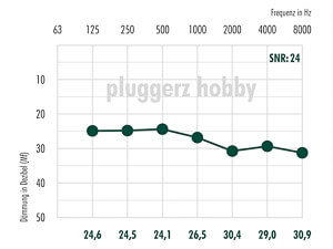Grafik zeigt die Dämmkurve der Pluggerz hobby.