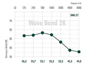 Grafik mit der Dämmwertkurve des Wave Band 2K Gehörschutzes.