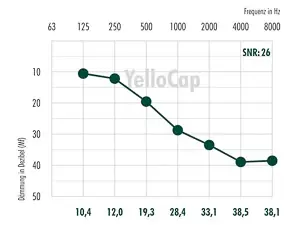 SonicGram: Grafik, welche die Dämmleitung eines Gehörschutzes in Abhängigkeit der Frequenzen (Tonlagen) darstellt.